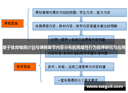 基于体育每周计划与课程章节内容分布的周期性行为排序研究与应用